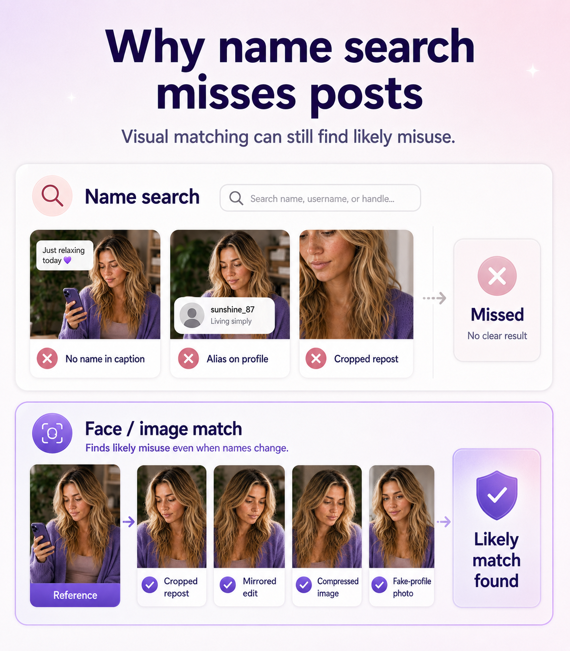 Privacy and workflow cards for private uploads, continuous monitoring, takedown support, and dashboard reports.