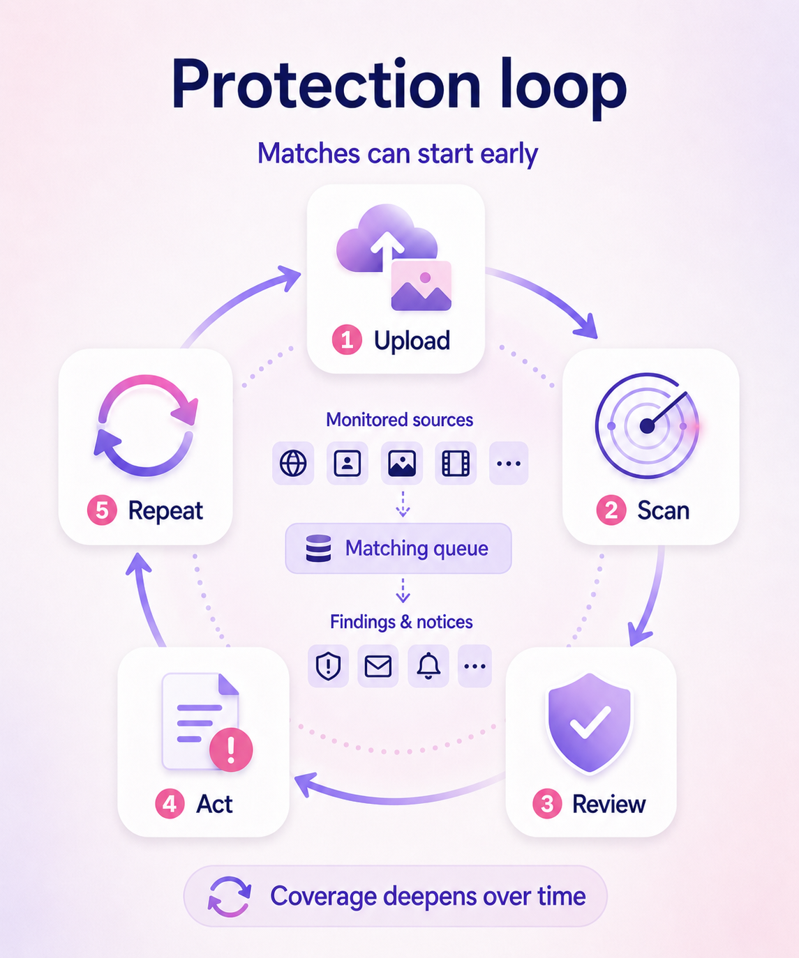 From reference upload to findings, status tracking, and next actions workflow
