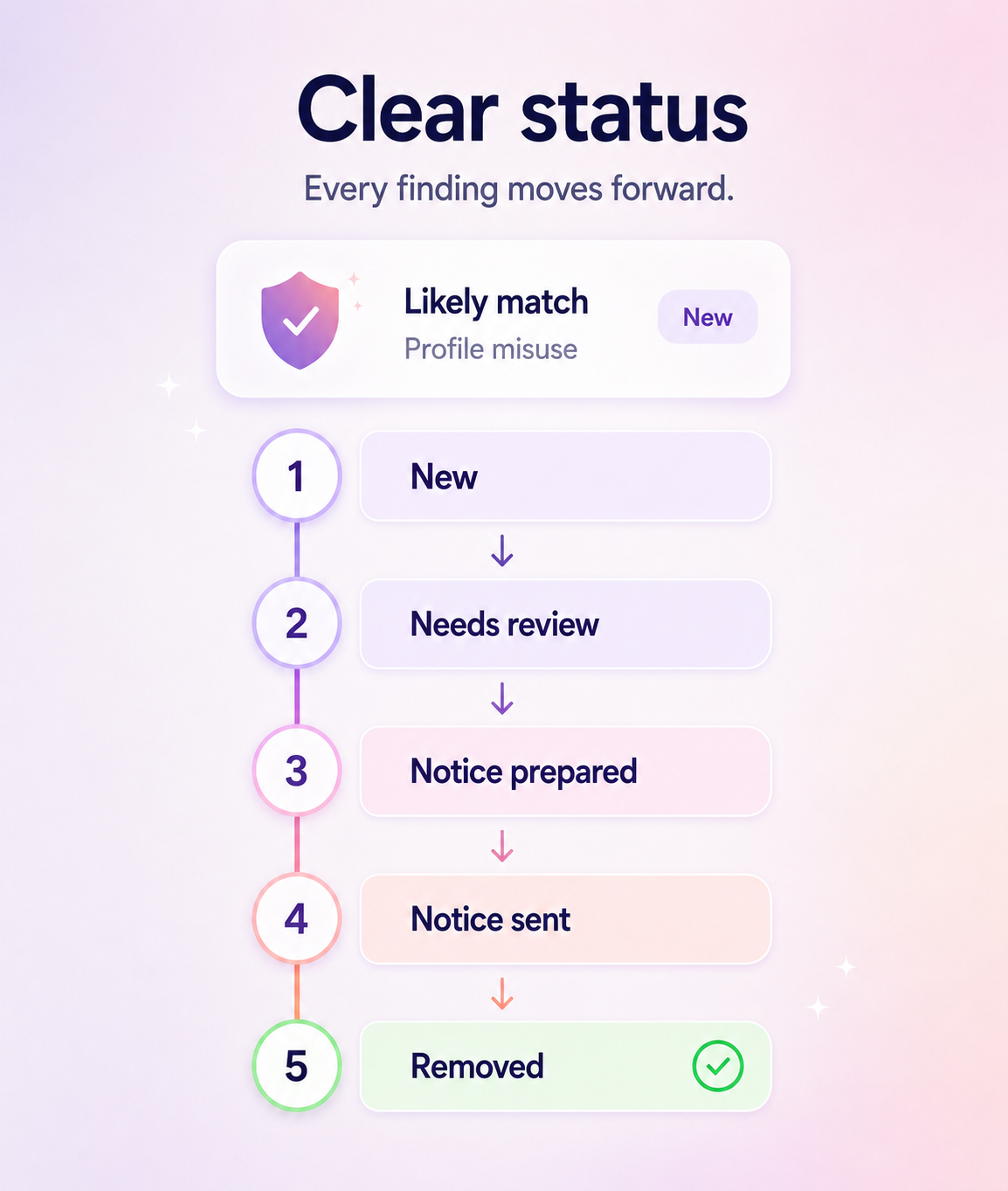 Every finding should have a clear state timeline