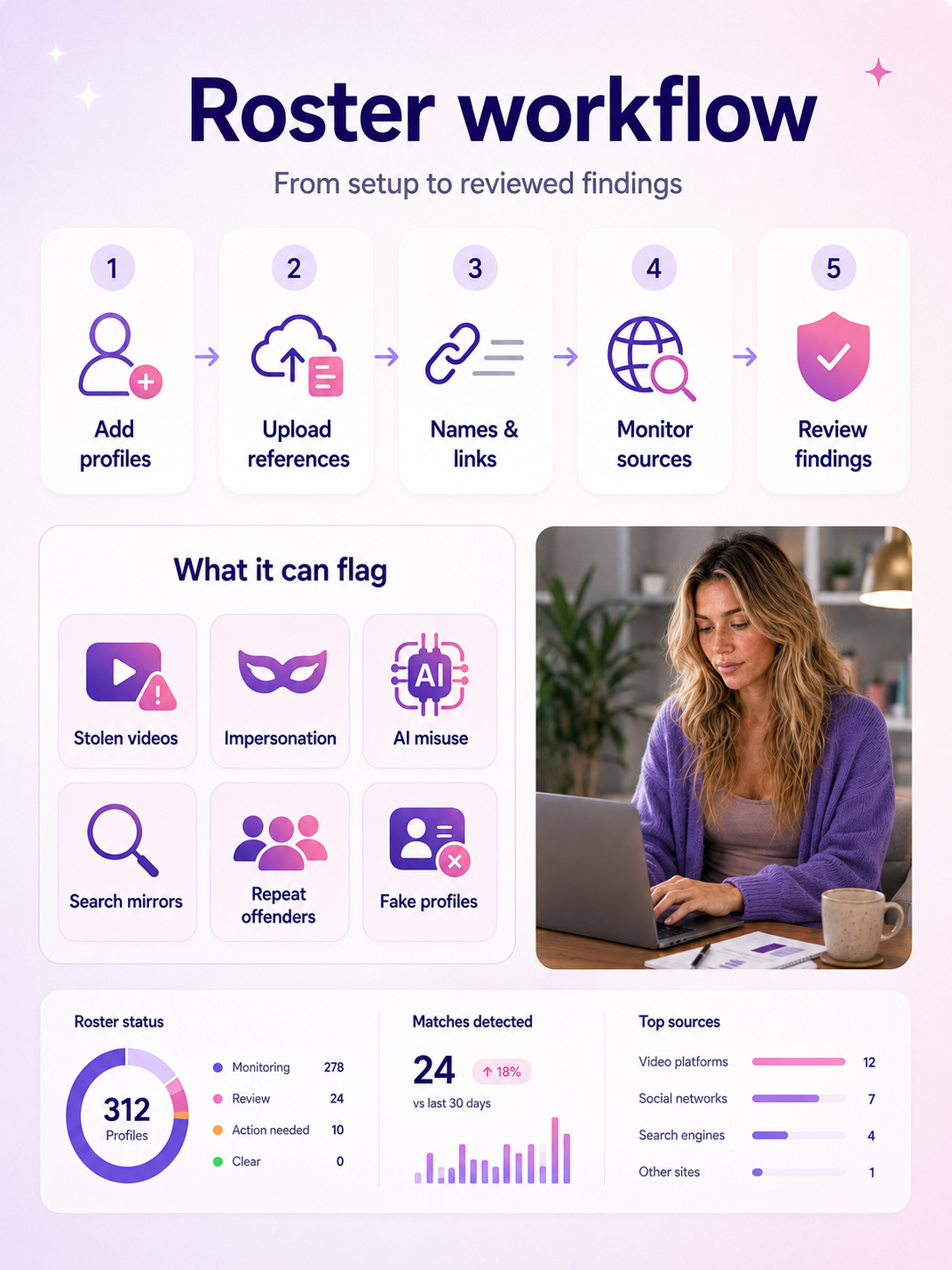 A single dashboard for leaks, impersonation, AI misuse, and repost cycles visual