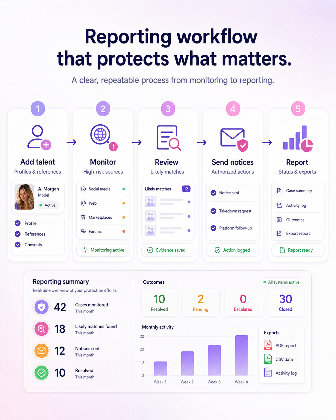 From onboarding to reporting, the workflow stays organized workflow visual