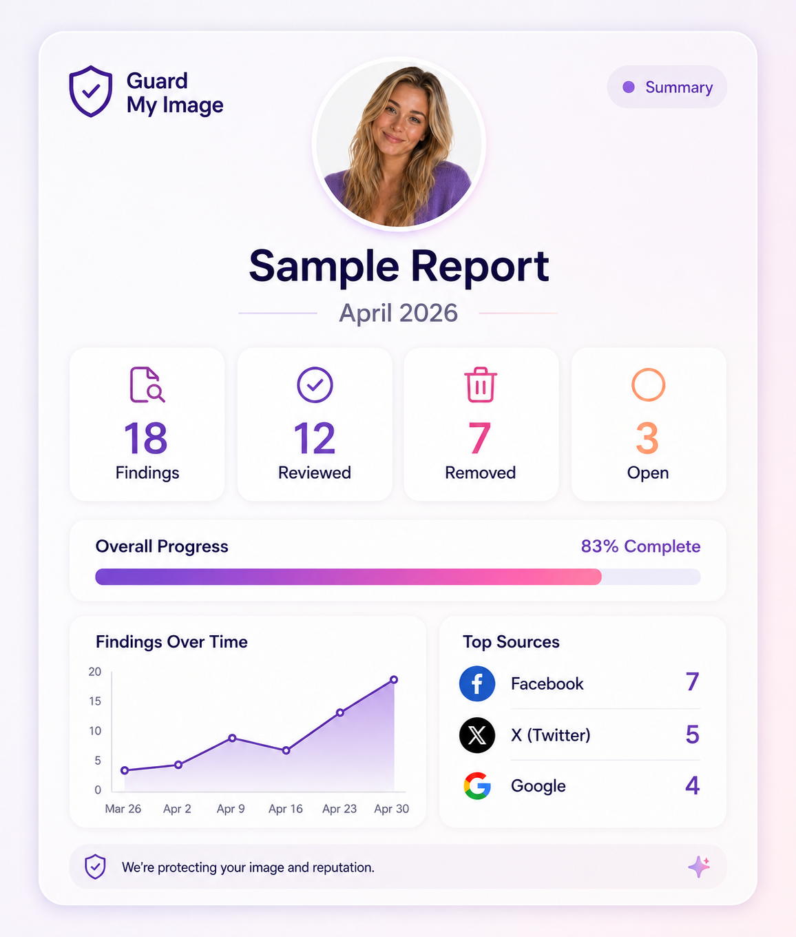 Metrics visual