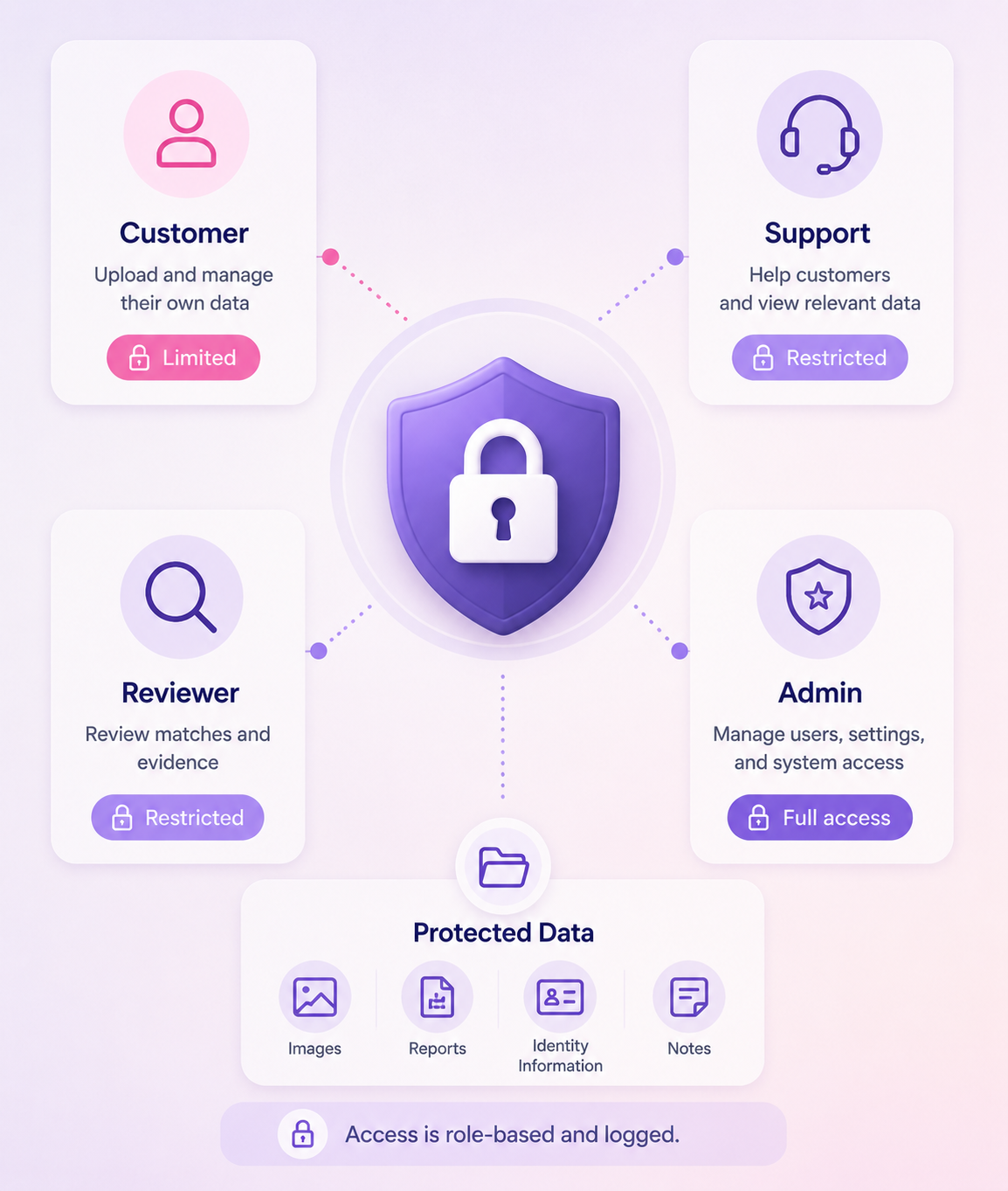 Feature visual