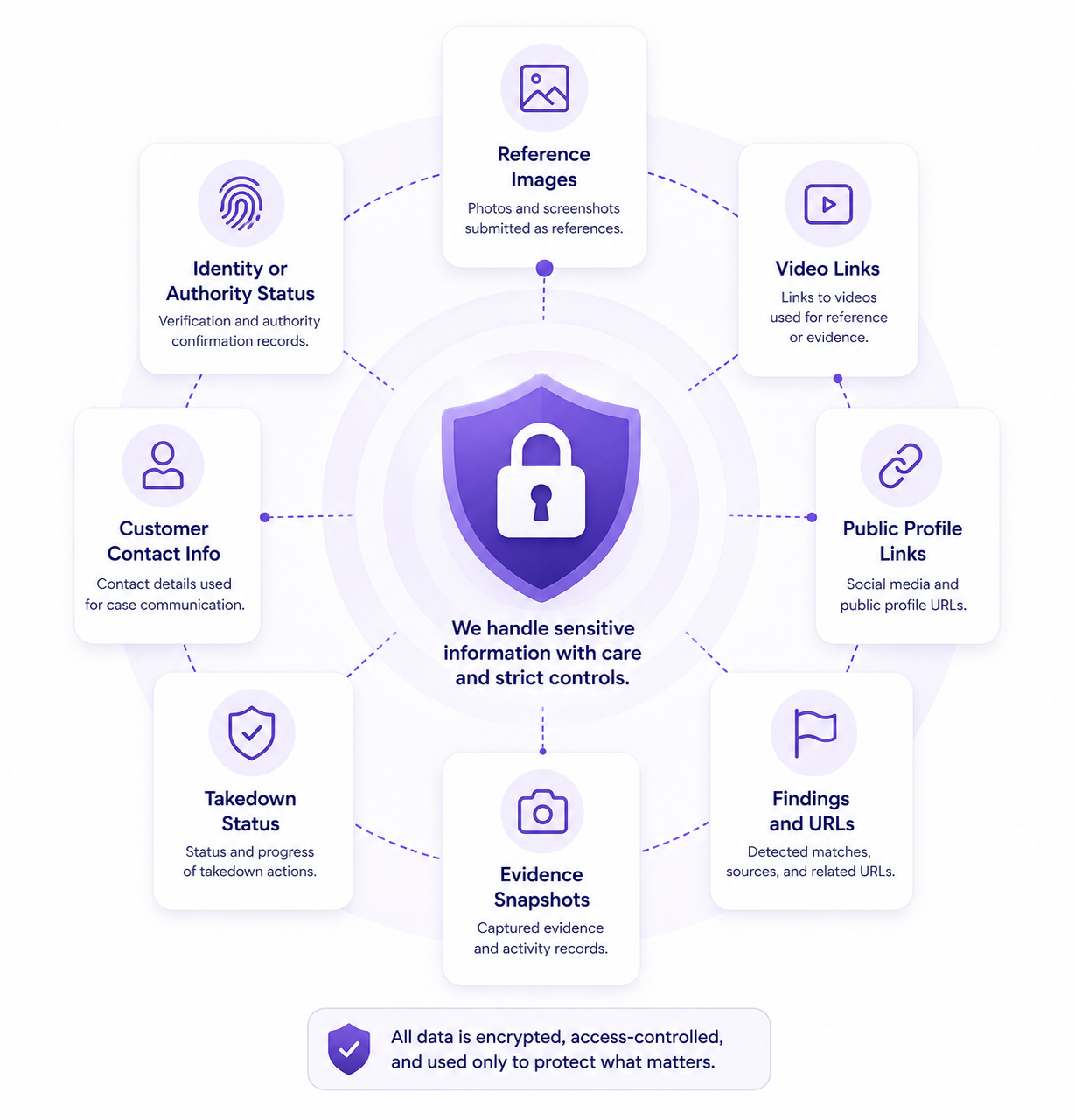 The beta workflow handles several sensitive data classes visual